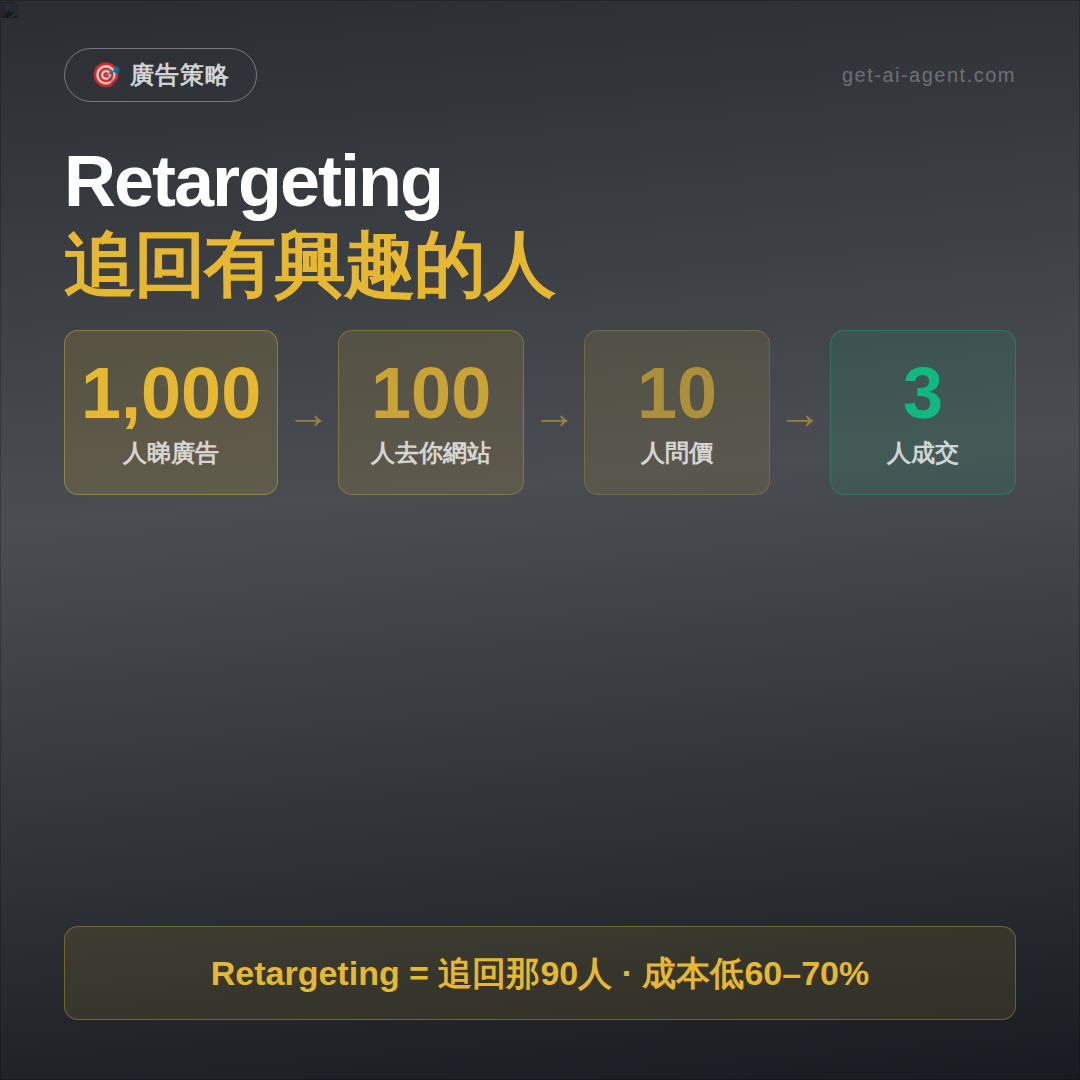 Retargeting漏斗封面圖